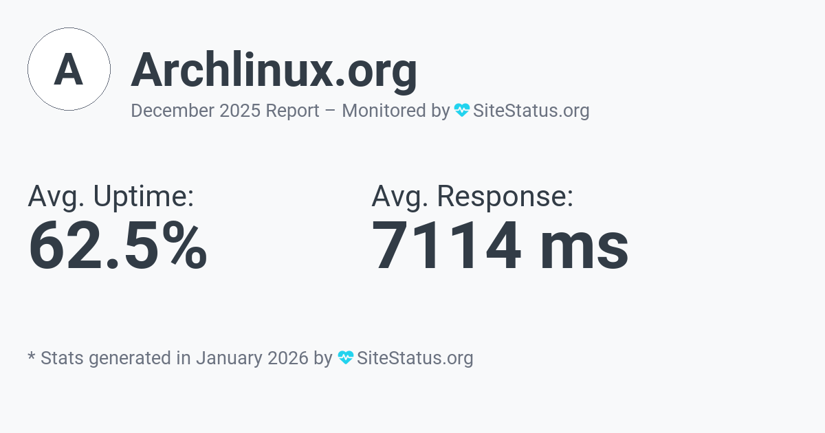 archlinux.org Monthly Downtime/Uptime Status Summary